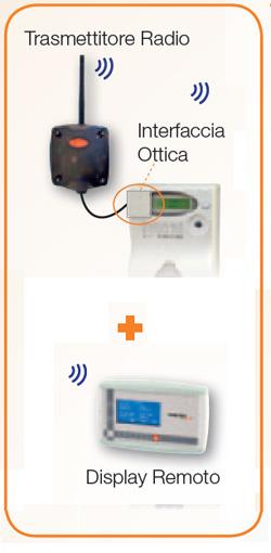 Kit di monitoraggio per impianti fotovoltaici PV-KIT per contatori ENEL